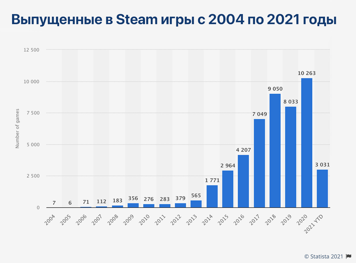 статистика steam по годам фото 9