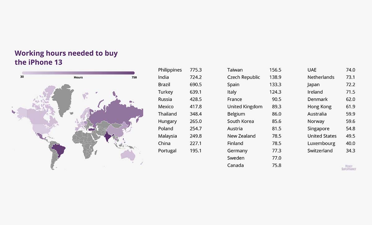 Сколько дней нужно работать в разных странах, чтобы купить себе iPhone 13. Американцам нужна всего неделя, а что с Россией?