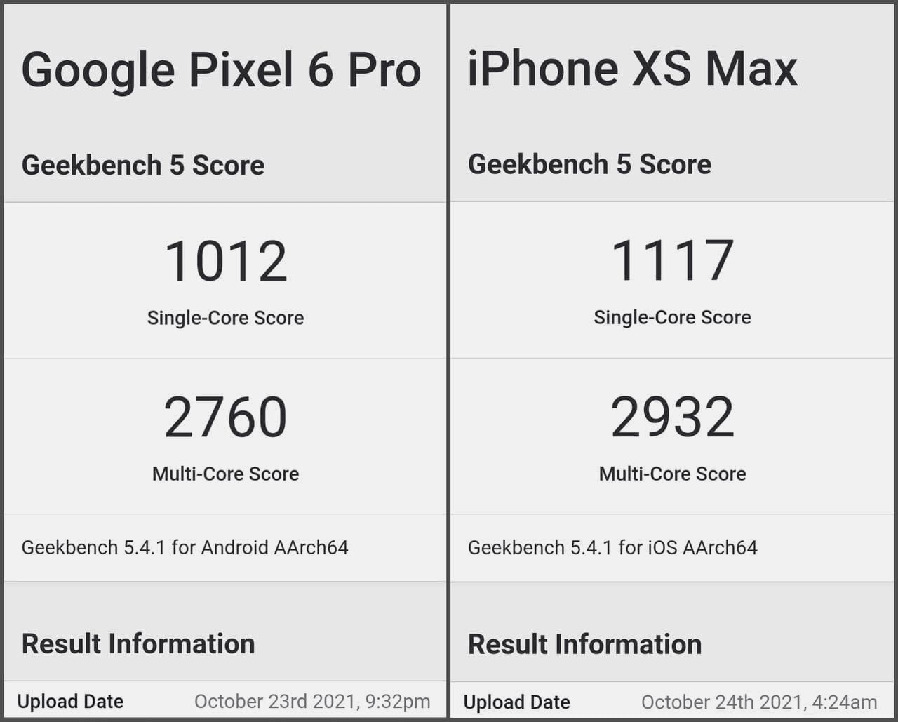 Флагманский Google Pixel 6 Pro протестировали в Geekbench. Он слабее iPhone XS Max