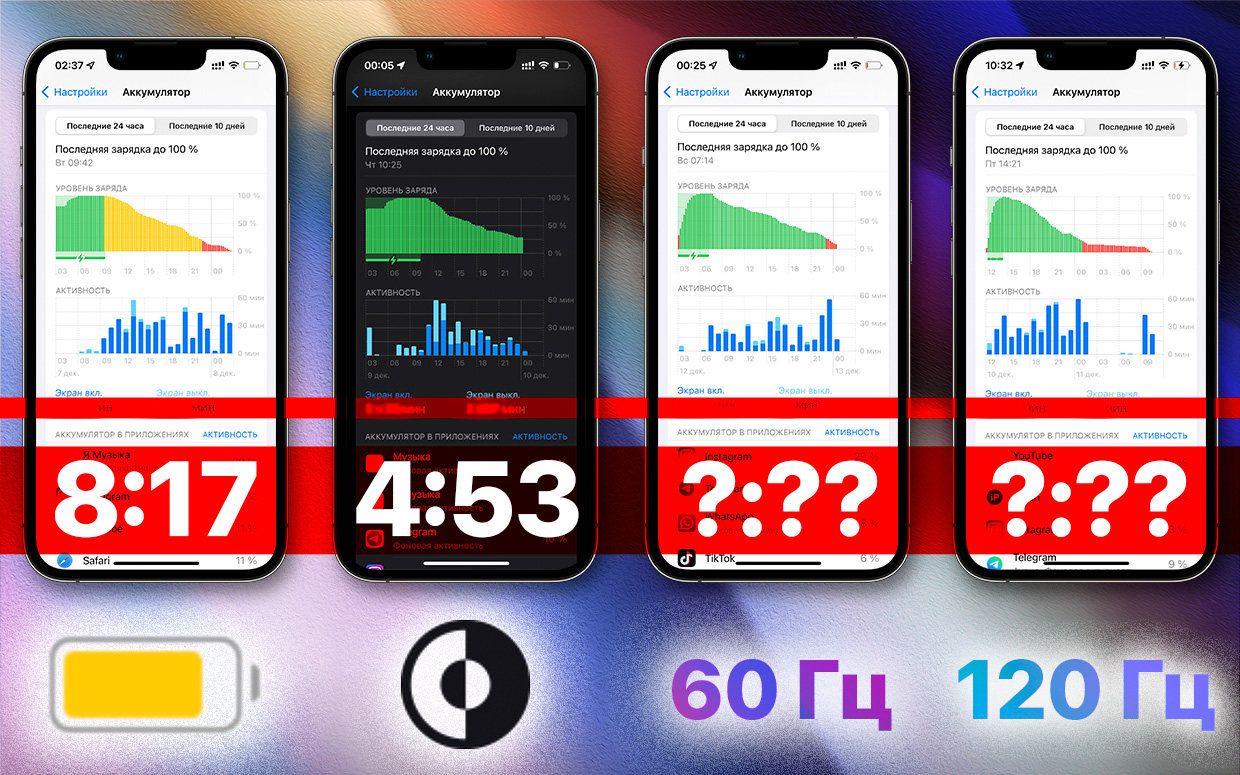 Сравнил время работы iPhone 13 Pro с экраном в режиме 60 Гц против 120 Гц. Такой разницы не ожидал
