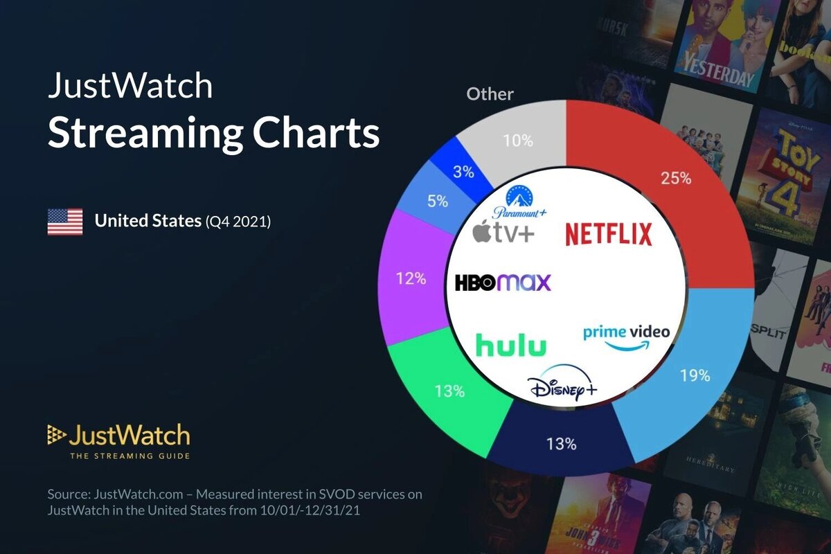 Доля Apple TV+ на рынке онлайн-кинотеатров в США растёт. А Netflix сдаёт позиции
