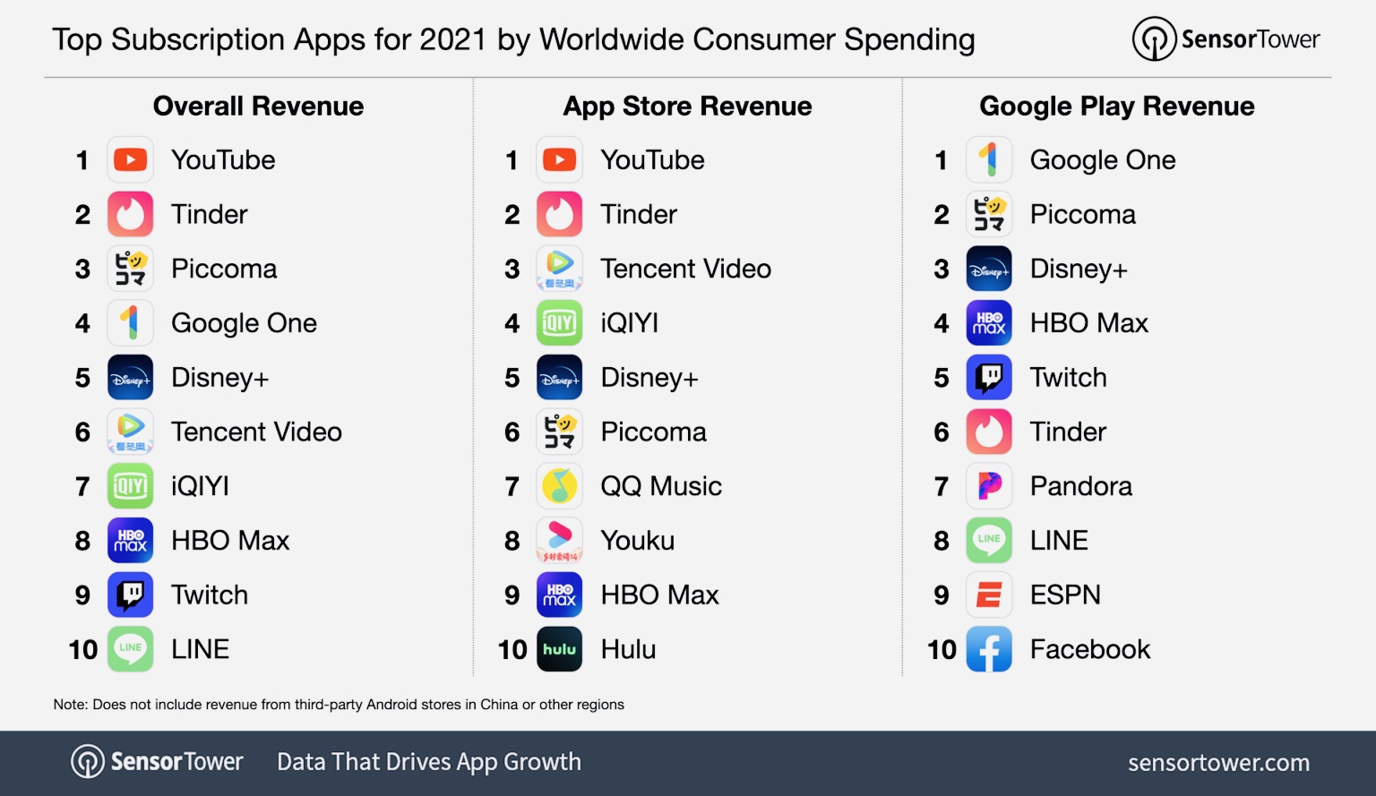 Исследование: пользователи App Store тратят в 2 раза больше денег на подписки, чем в Google Play
