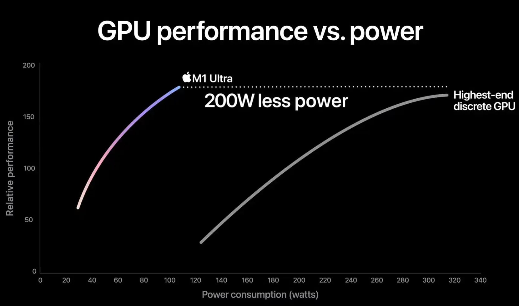 Следите за руками. Журналисты раскрыли, как Apple подстроила сравнение M1 Ultra с видеокартой NVIDIA в свою пользу
