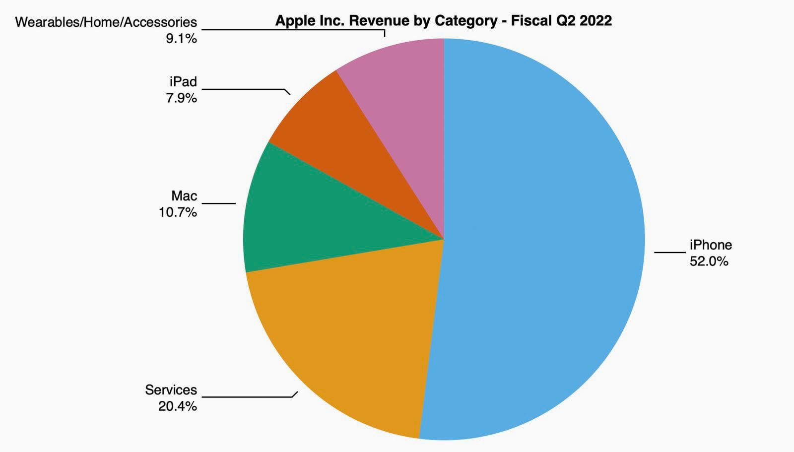 Рекордная выручка в $97,3 млрд. Apple отчиталась за первый квартал 2022 года