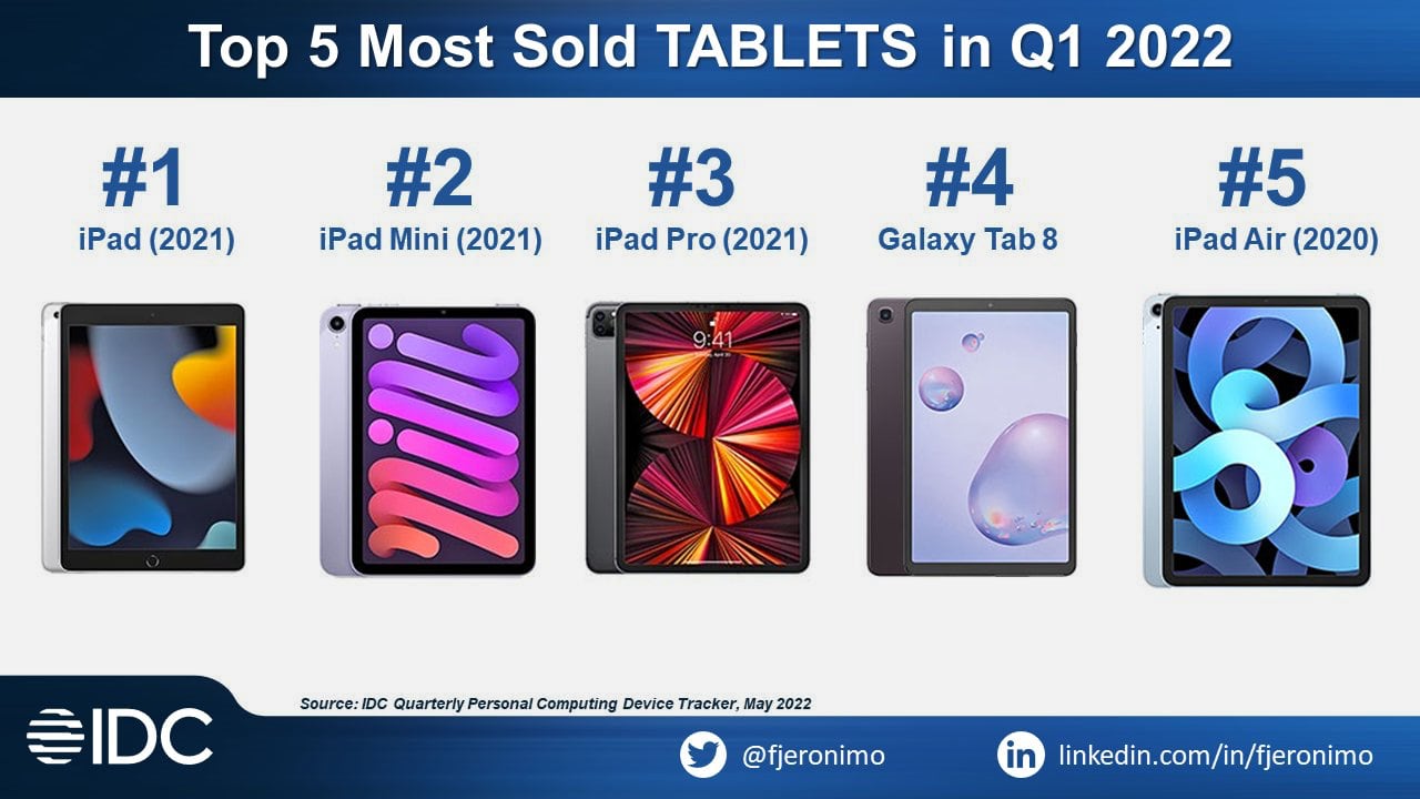 Новый iPad mini вместе с простым iPad стали самыми продаваемыми планшетами в мире