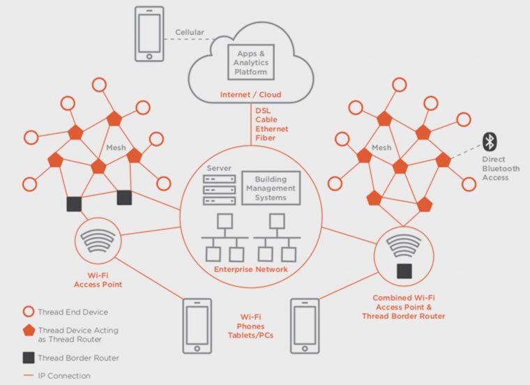 Что означает поддержка стандартов умного дома Matter и Thread. Apple