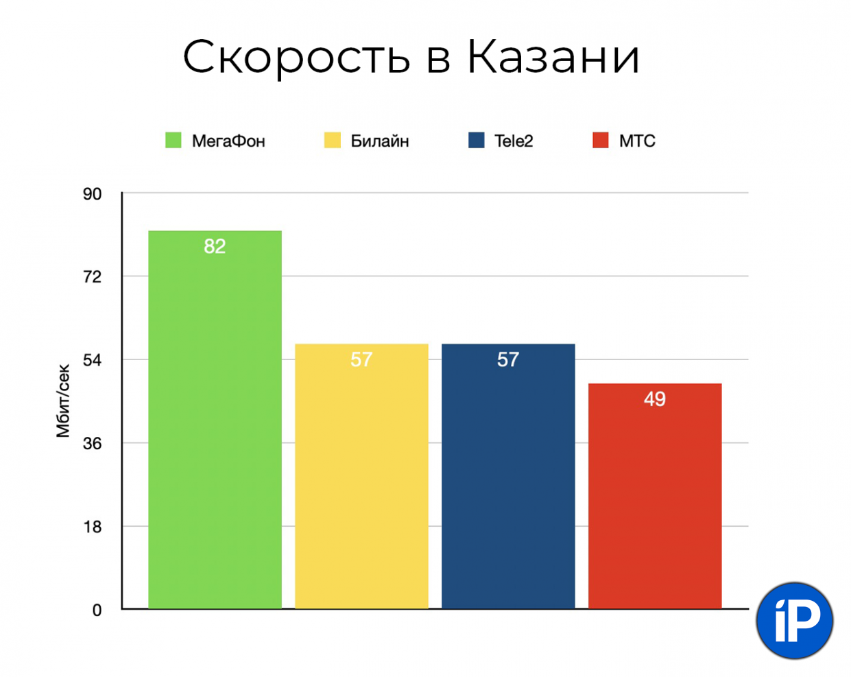 Йота мтс мегафон что лучше для