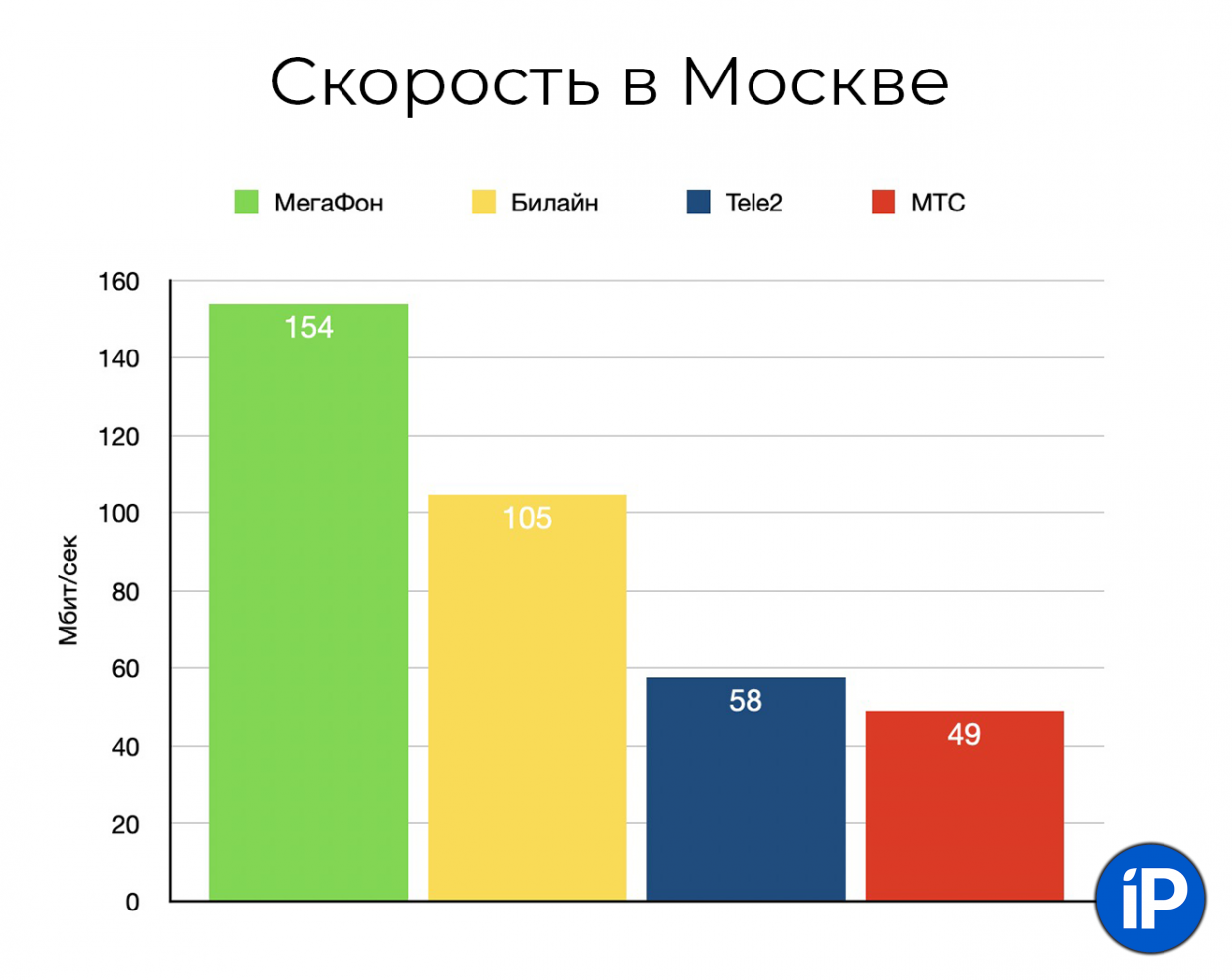 Йота мтс мегафон что лучше для