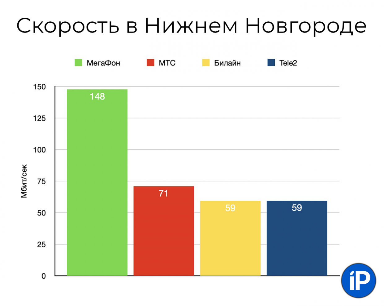 Йота мтс мегафон что лучше для