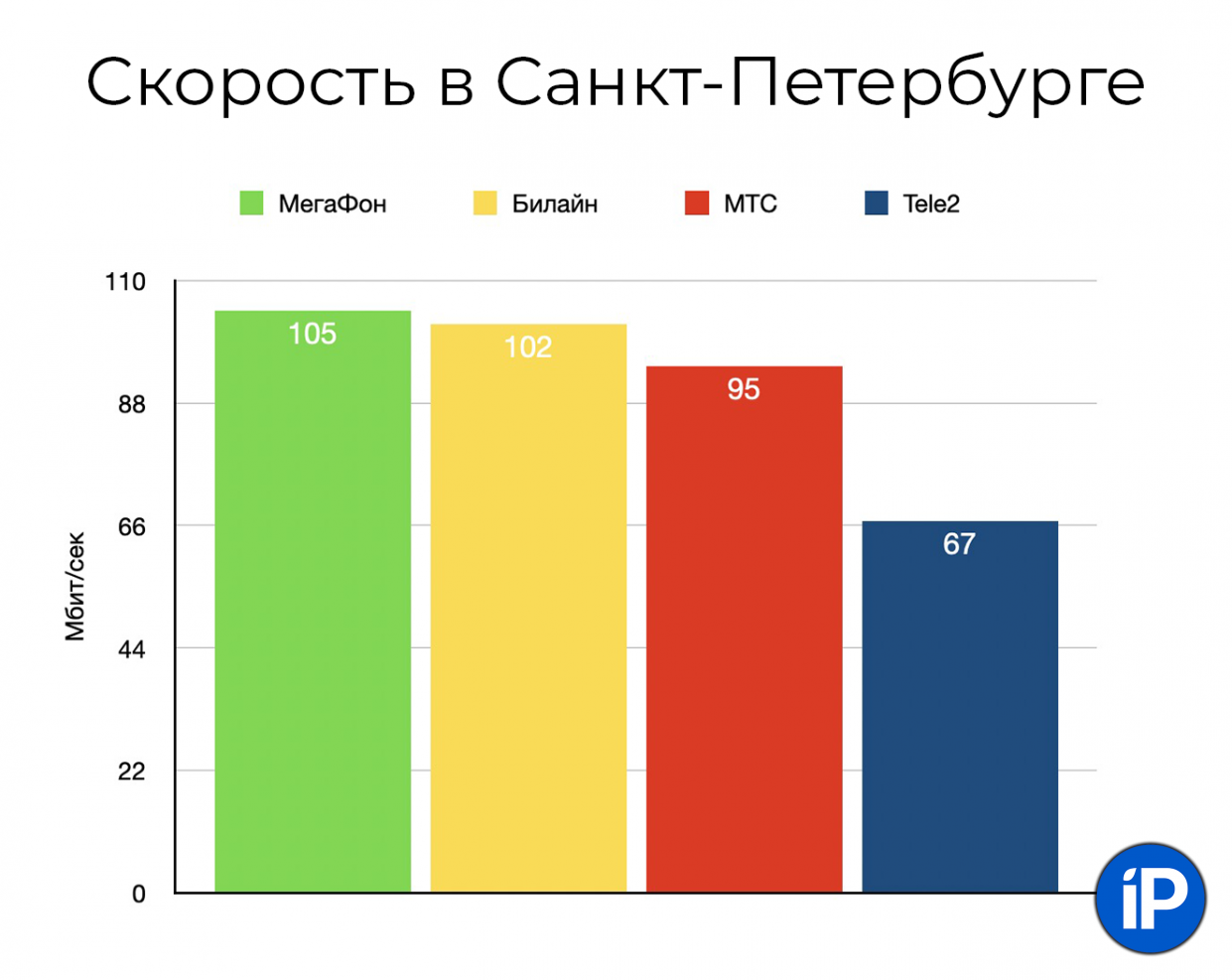 Йота это билайн или мегафон или мтс