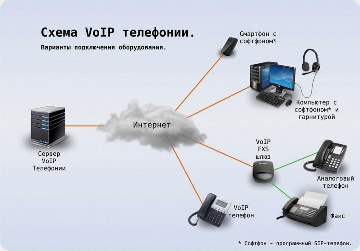 Какие связи телефонов есть. Схема SIP телефонии. IP телефония как подключить схема. SIP телефония схема для АТС. VOIP телефон схема подключения.