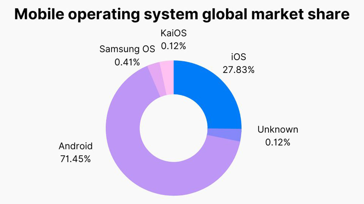 Статистика Android vs iOS в 2021 году. Разбираем актуальные цифры и факты