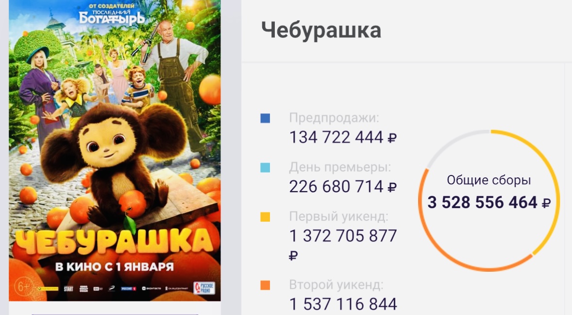 Больше 3,5 млрд рублей (!!!) сборов. «Чебурашка» стал самым кассовым фильмом в России