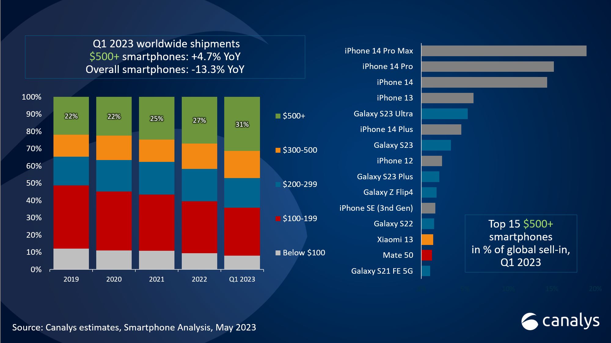 iPhone 14 Pro Max стал самым продаваемым смартфоном в мире
