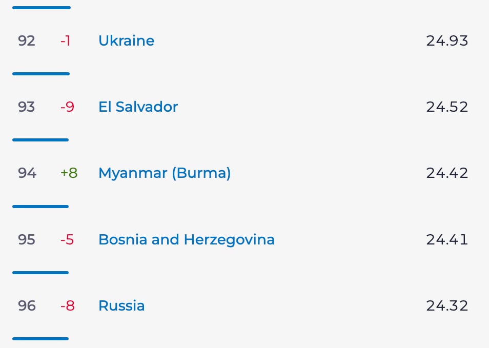 Россия заняла 96-е место в мире по скорости мобильного интернета в рейтинге Speedtest