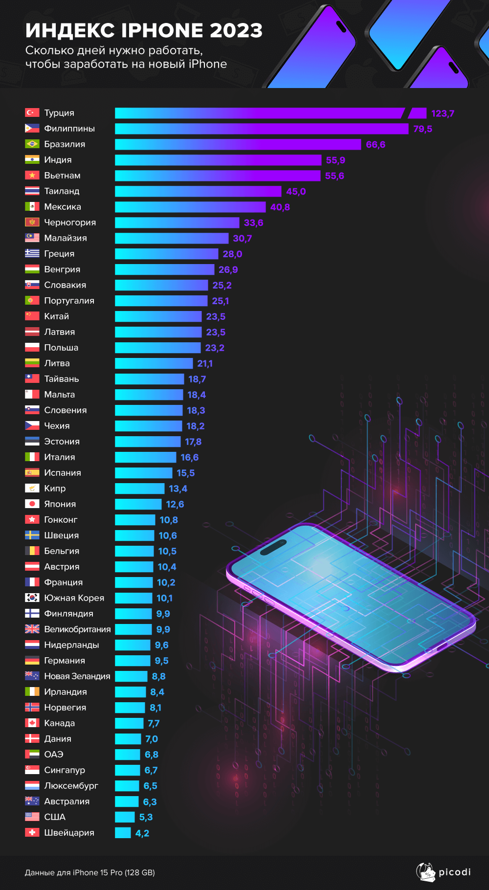 Сколько нужно работать в разных странах, чтобы накопить на iPhone 15 Pro