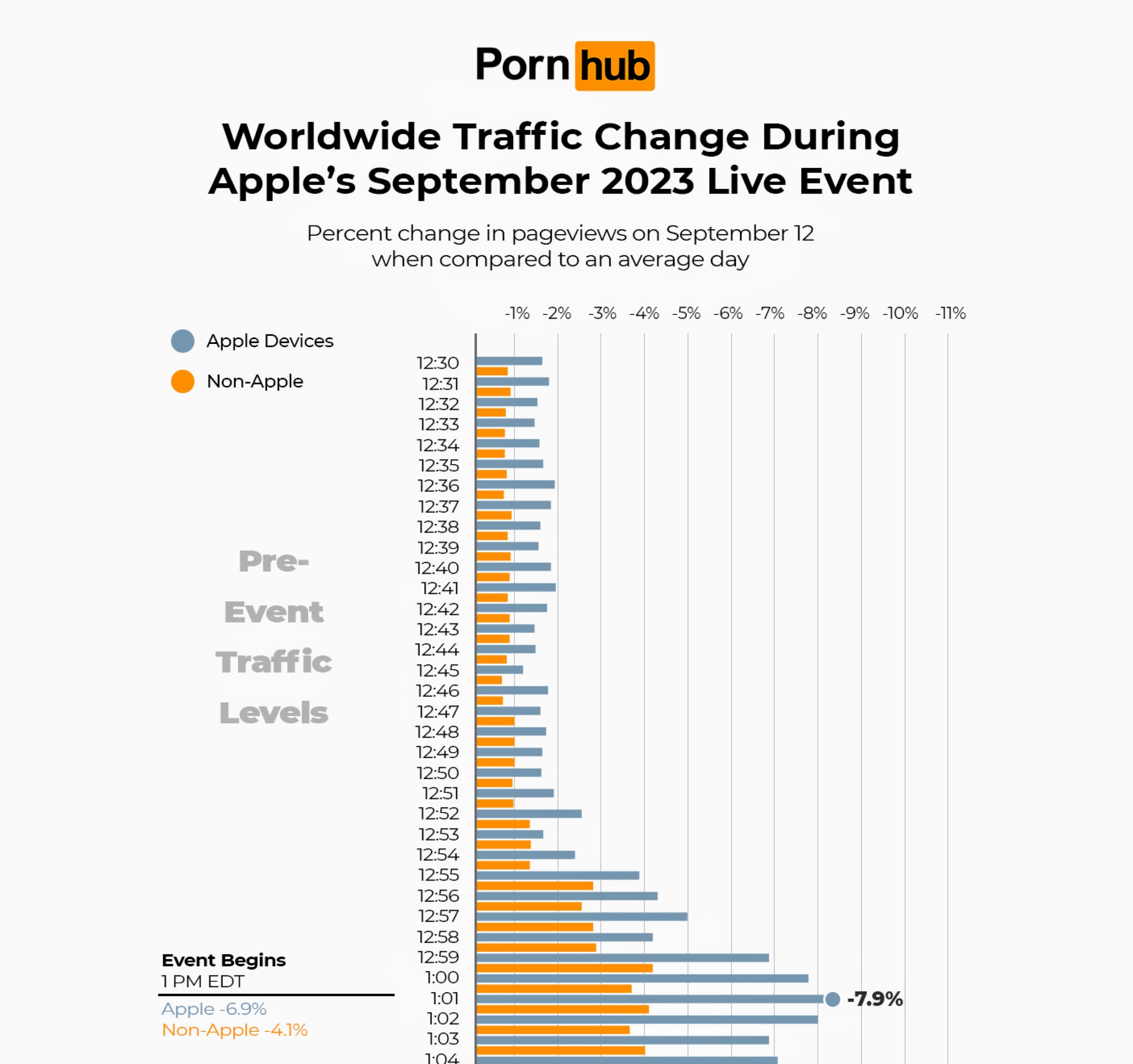 Трафик Pornhub упал на 11,6% во время презентации Apple. Все пошли смотреть на Apple Watch