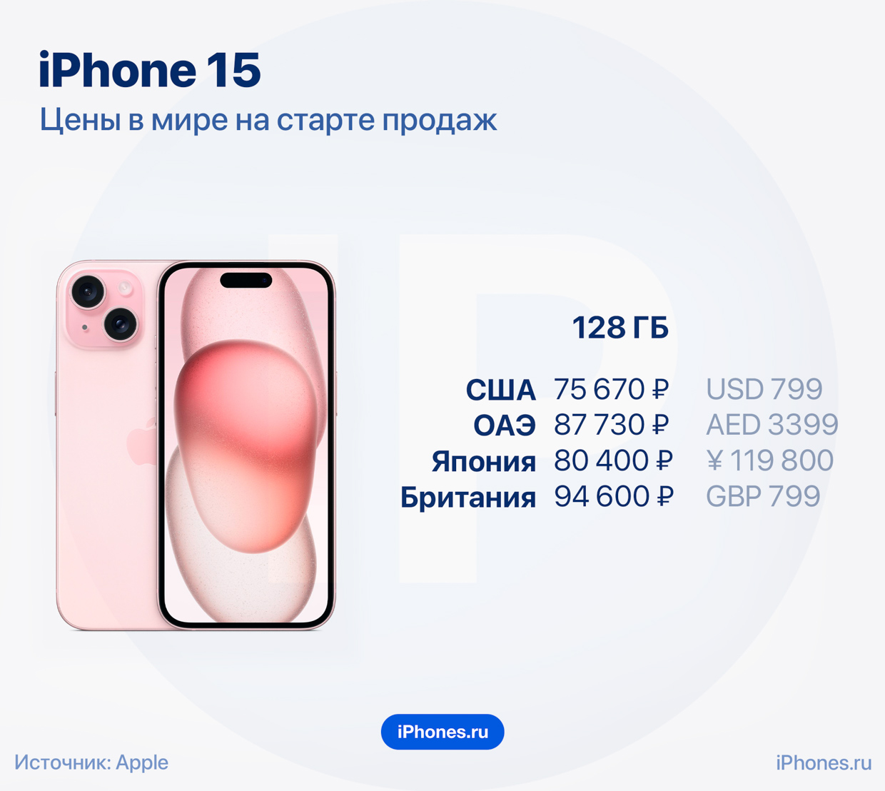 Сколько стоят iPhone 15 и iPhone 15 Pro в США, Европе, ОАЭ и Японии