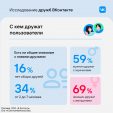 ВКонтакте назвала январь самым дружелюбным месяцем. Какие ещё есть интересные факты