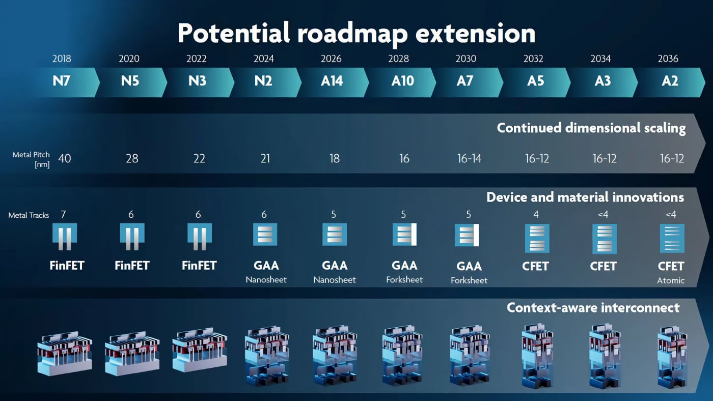 TSMC планирует запустить производство процессоров 1,4 нм в 2026 году