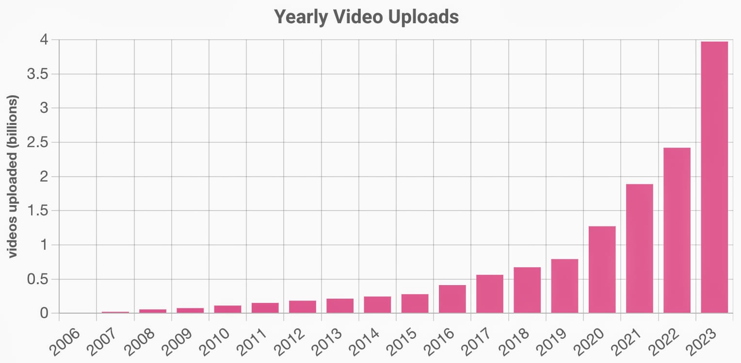 Интересная статистика по YouTube: сколько всего видео и сколько смотрят. Собрали энтузиасты с Reddit