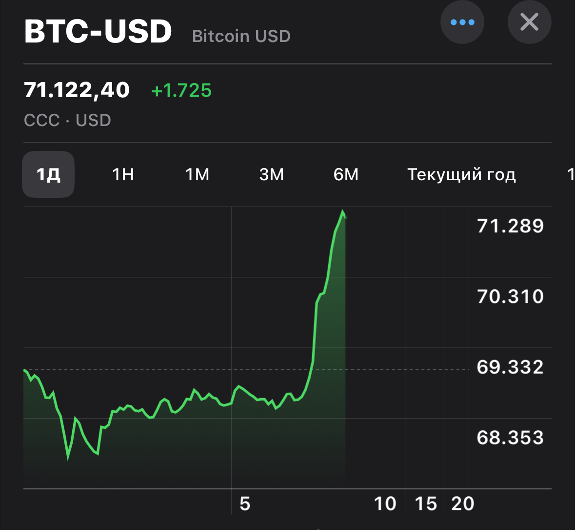 Биткоин установил новый исторический максимум и теперь стоит больше $71 тысячи