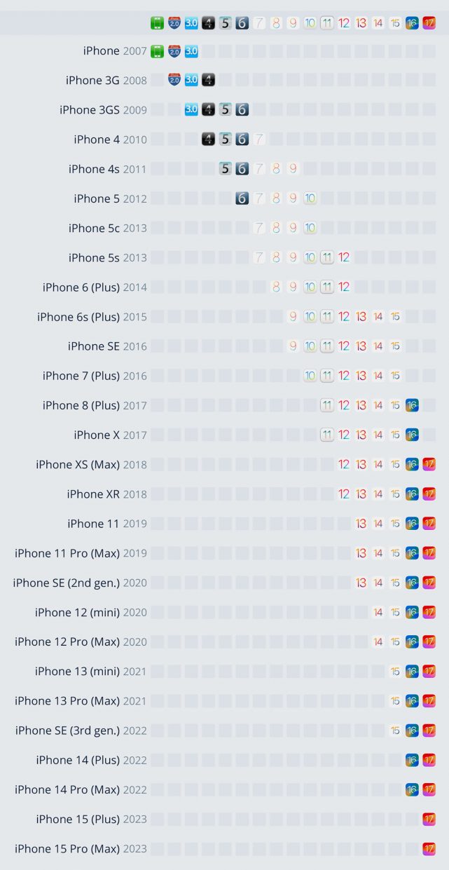 Какие версии iOS можно установить на старые iPhone, и чего вы лишитесь ...