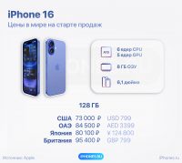 Сколько стоят iPhone 16 и iPhone 16 Pro в США, Европе, ОАЭ и Японии