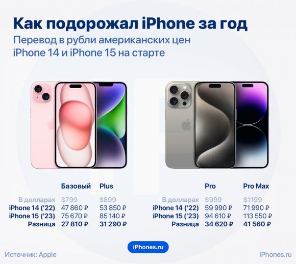 Сколько стоят iPhone 16 и iPhone 16 Pro в США, Европе, ОАЭ и Японии