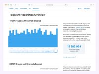 telegram-moderation Telegram раскрыл, сколько каналов и чатов удалил в 2024 году за нарушения правил