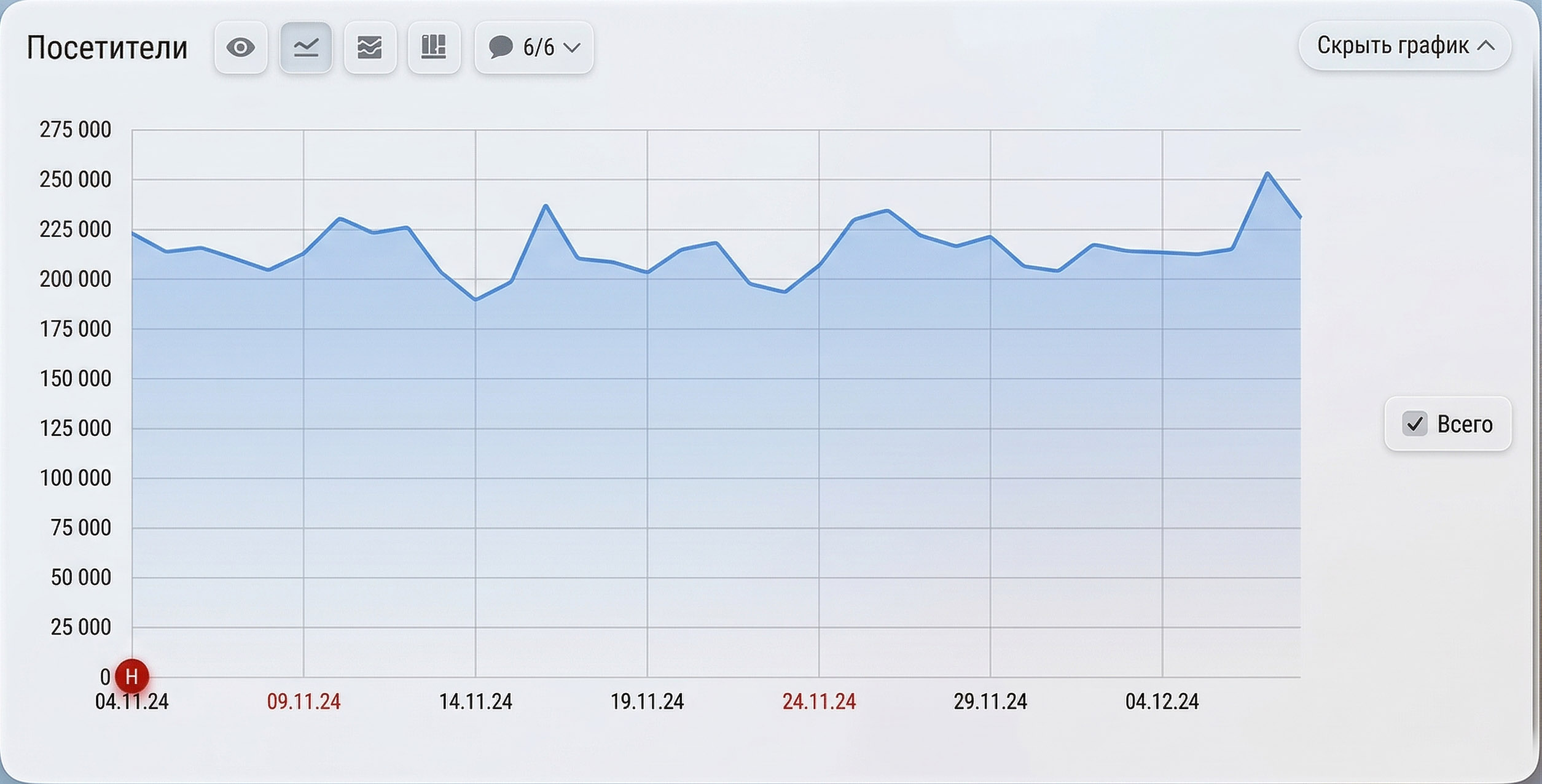 График посещаемости iPhones.ru