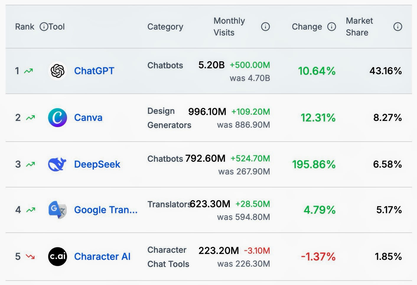 DeepSeek впервые обогнал ChatGPT по количеству новых пользователей