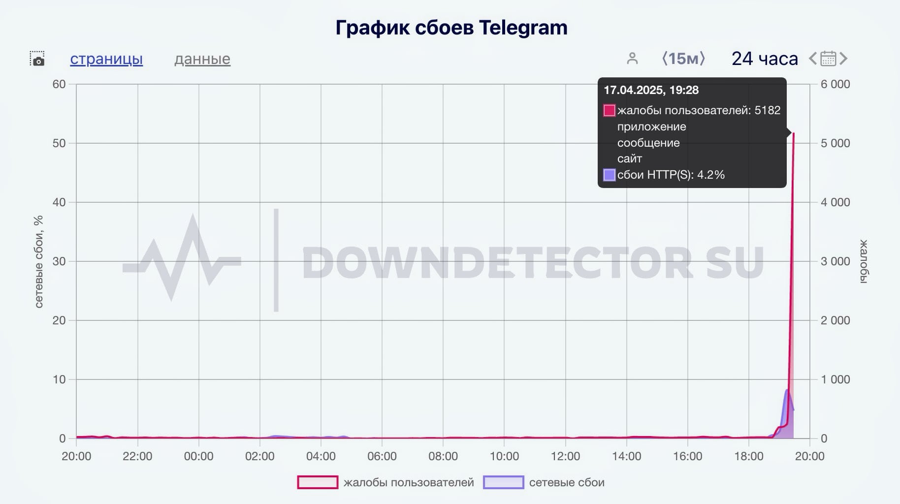 Telegram не работает по всей России. У вас тоже?