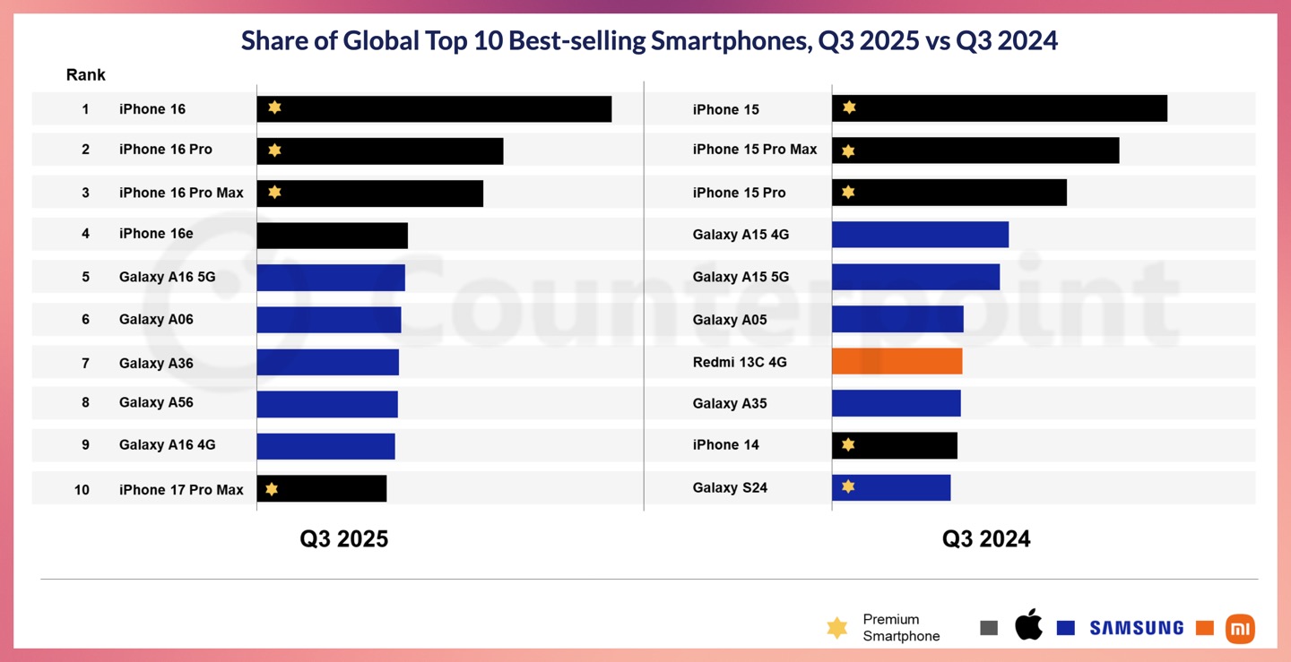 iPhone 16 стал самым продаваемым смартфоном в мире в третьем квартале 2025 года 