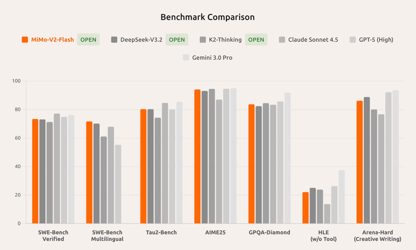 Xiaomi представила бесплатную ИИ-модель MiMo-V2-Flash. Она подходит для создания приложений, а в математике разбирается лучше, чем DeepSeek 