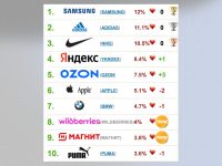 Apple, как так?! Samsung первый, Adidas второй, а Apple вообще выпал из пятерки рейтинга самых любимых брендов россиян в 2025 году