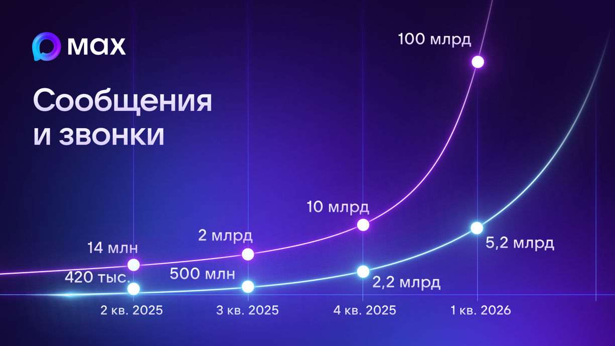Пользователи МАХ отправили более 90 млрд сообщений в 2026 году. Это в 9 раз больше, чем в прошлом