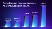 Стало известно, в каких зарубежных странах чаще всего используют Макс