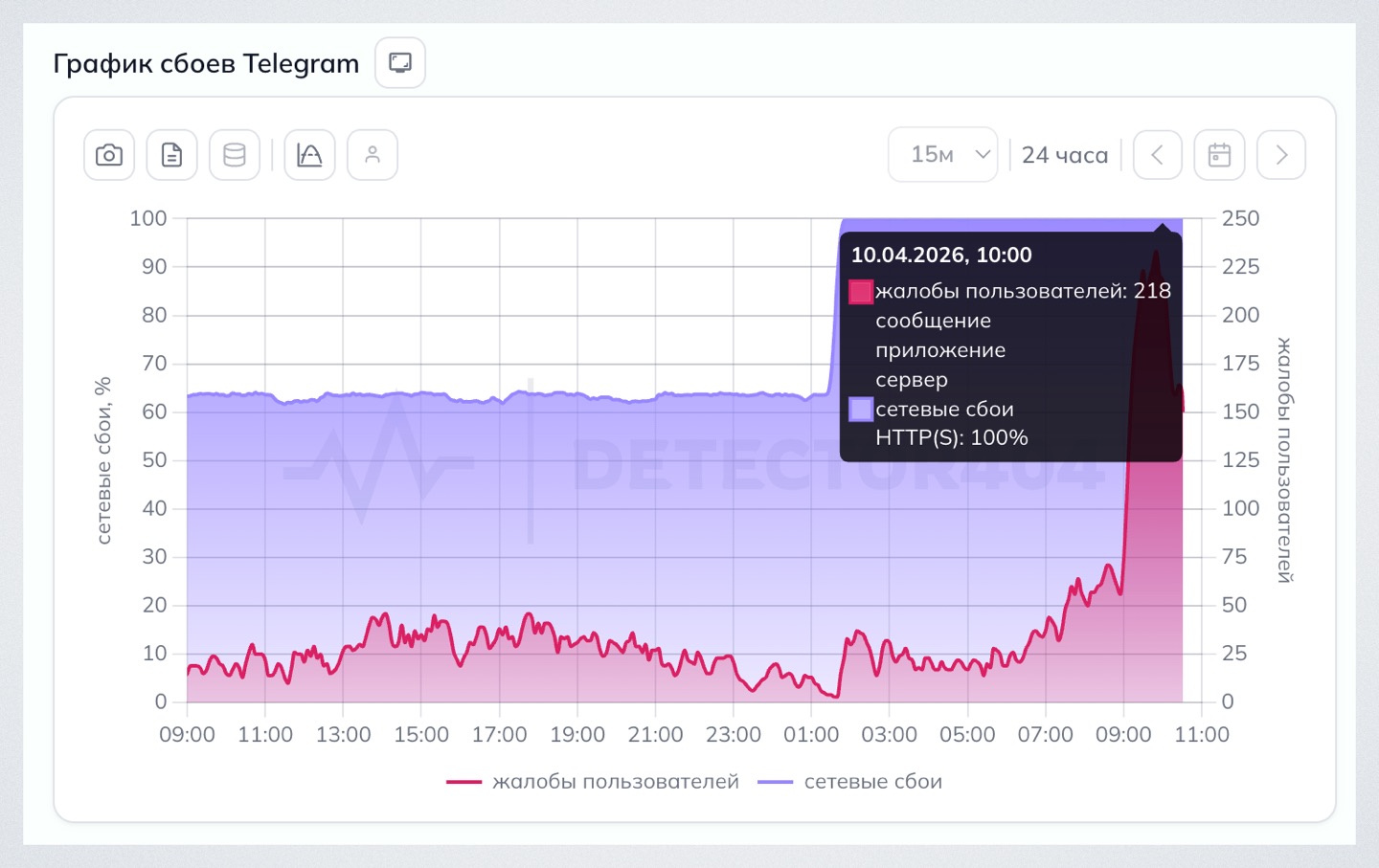 Трафик Telegram в России окончательно заблокирован