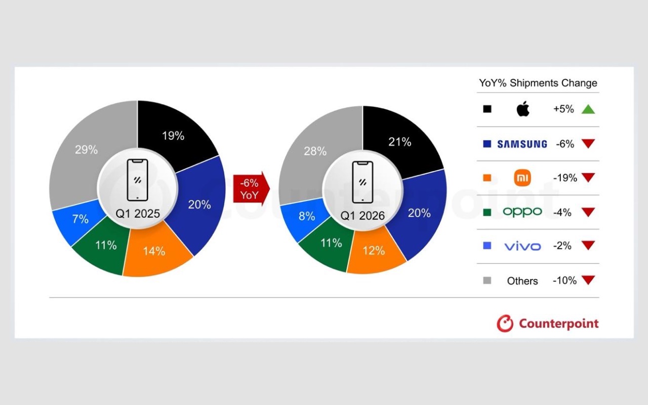 Продажи смартфонов упали по всему миру. Нарастила долю только Apple, а Xiaomi в полном кризисе